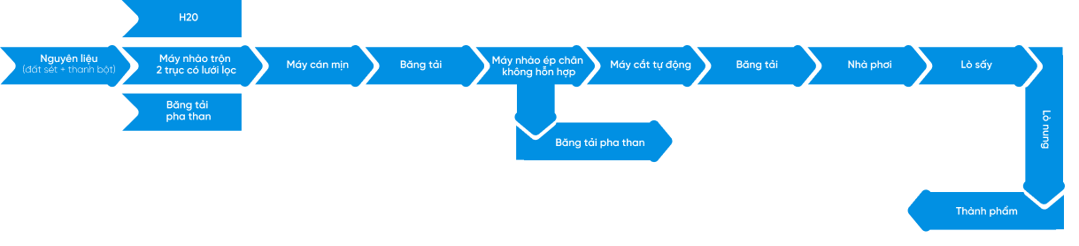 Quy trình sản xuất